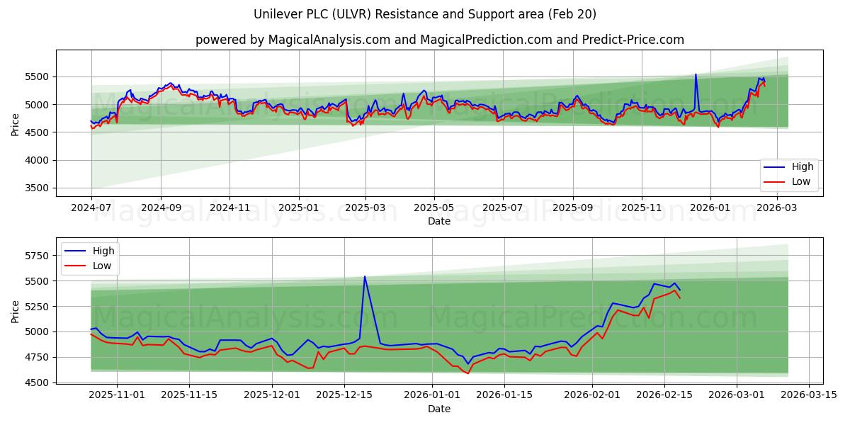  Unilever PLC (ULVR) Support and Resistance area (19 Feb) 