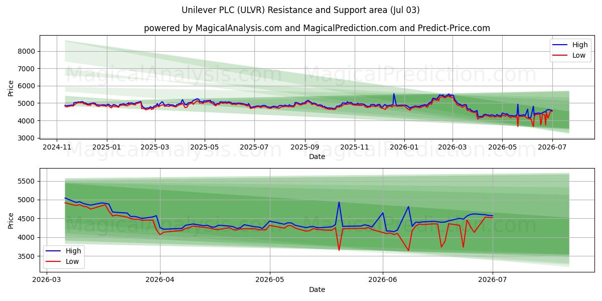  Unilever PLC (ULVR) Support and Resistance area (02 Jul) 