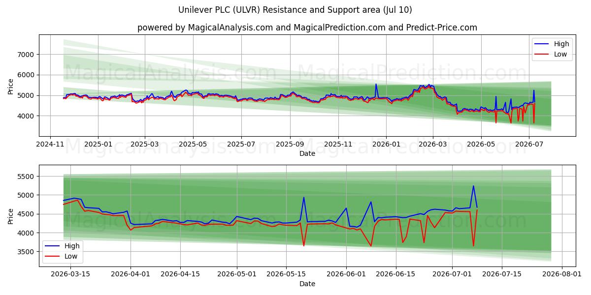  Unilever PLC (ULVR) Support and Resistance area (09 Jul) 