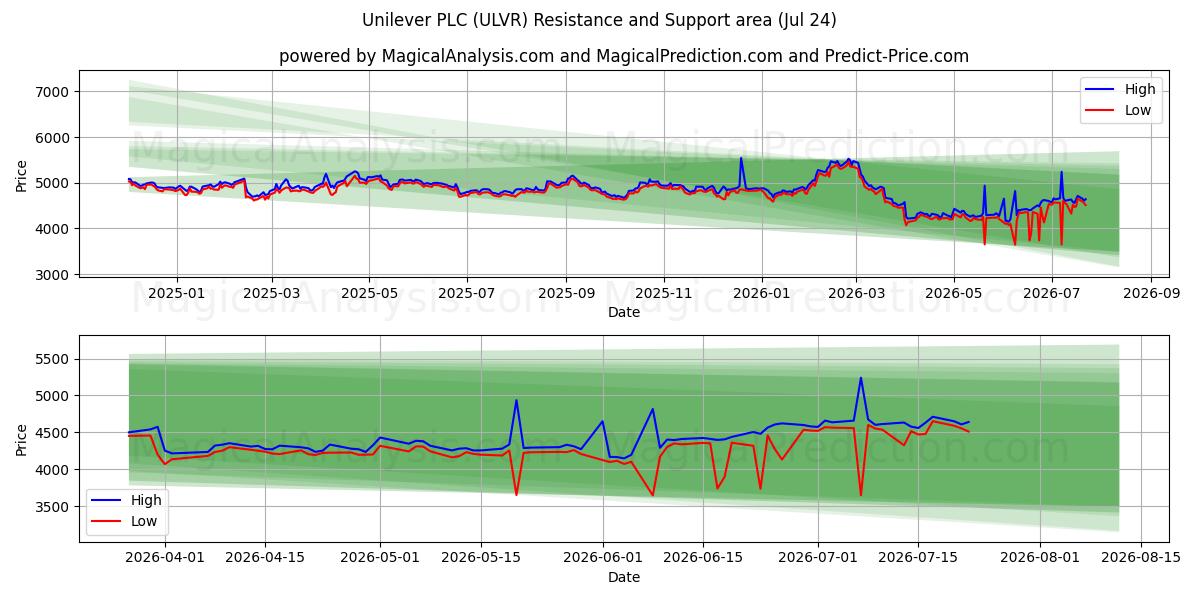  Unilever PLC (ULVR) Support and Resistance area (23 Jul) 