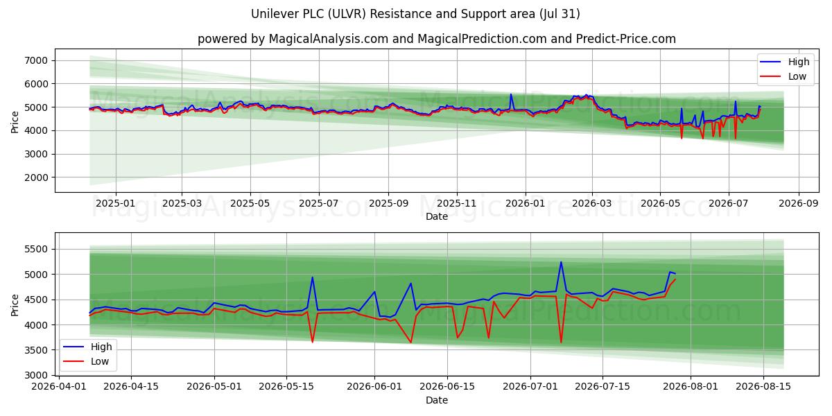  Unilever PLC (ULVR) Support and Resistance area (30 Jul) 