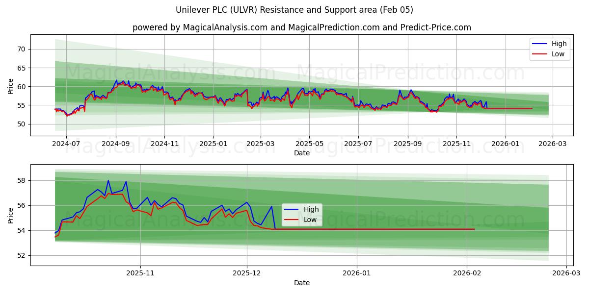  Unilever PLC (ULVR) Support and Resistance area (04 Feb) 