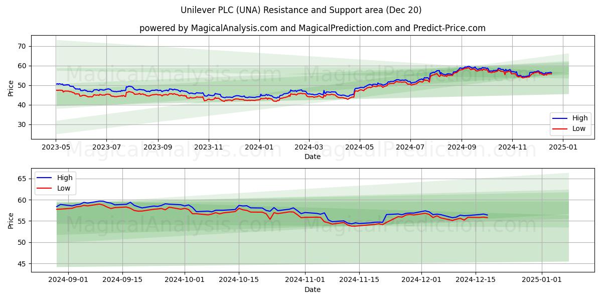  Unilever PLC (UNA) Support and Resistance area (20 Dec) 