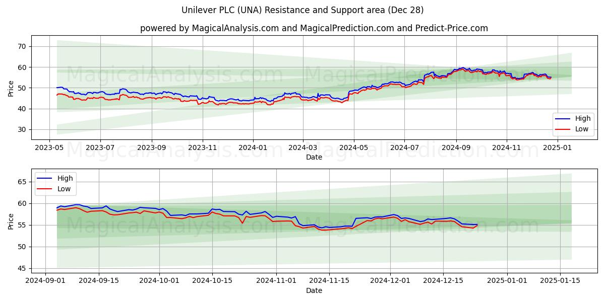  Unilever PLC (UNA) Support and Resistance area (28 Dec) 