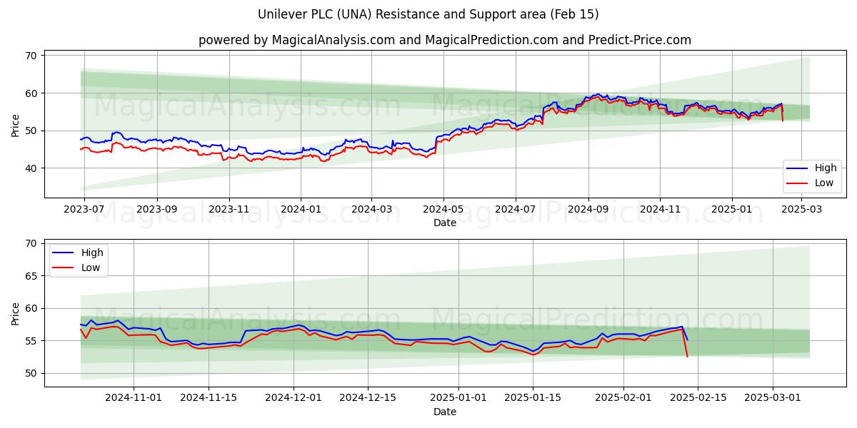  Unilever PLC (UNA) Support and Resistance area (04 Feb) 