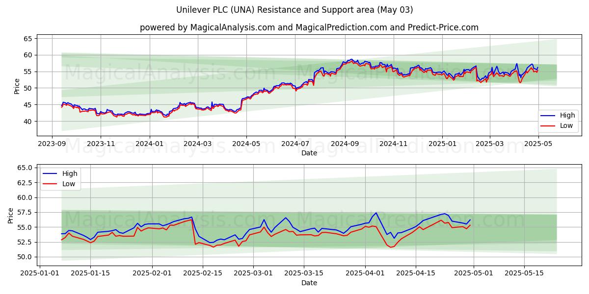 Unilever PLC (UNA) Support and Resistance area (03 May) Unilever PLC (UNA) Support and Resistance area (03 May)