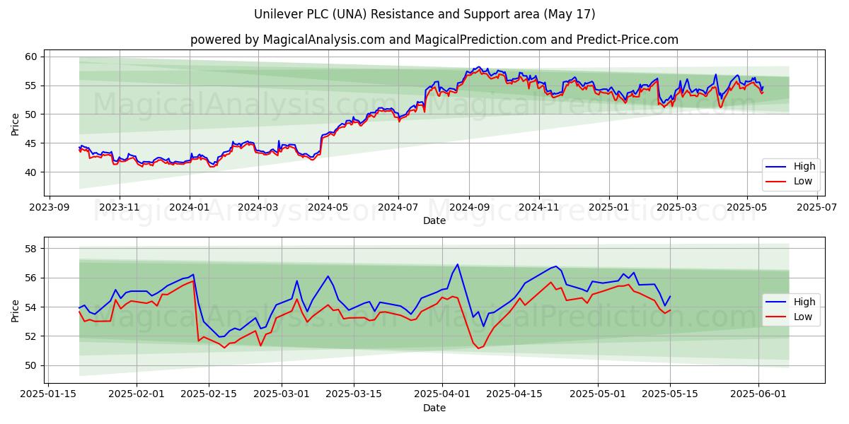  Unilever PLC (UNA) Support and Resistance area (17 May) 