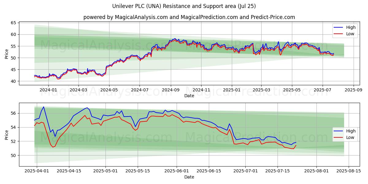  Unilever PLC (UNA) Support and Resistance area (24 Jul) 