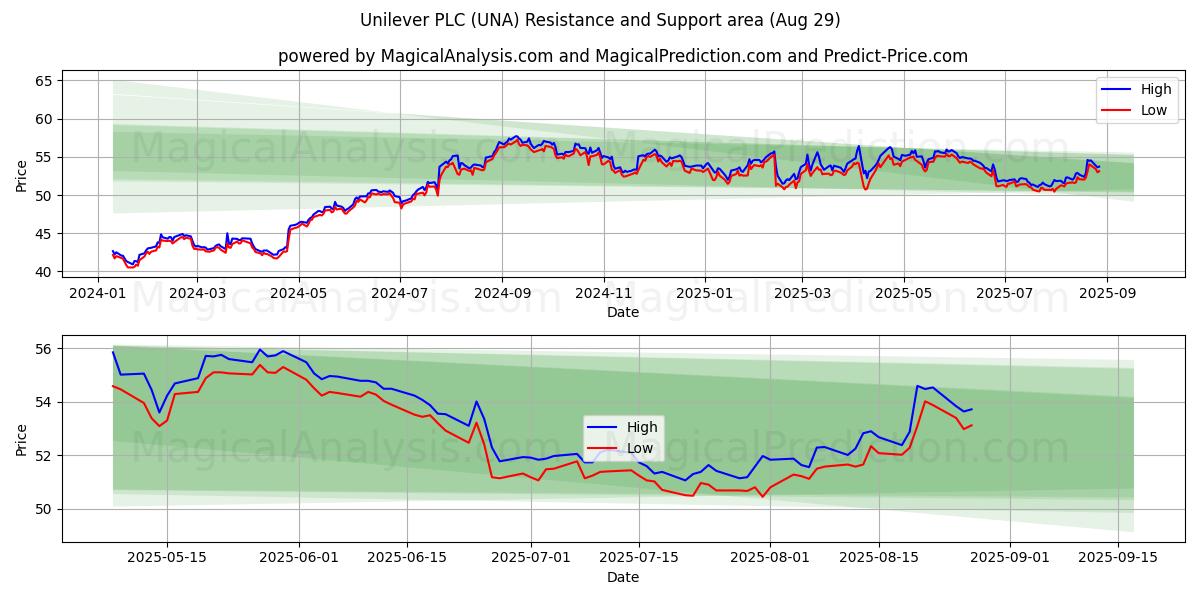  Unilever PLC (UNA) Support and Resistance area (28 Aug) 
