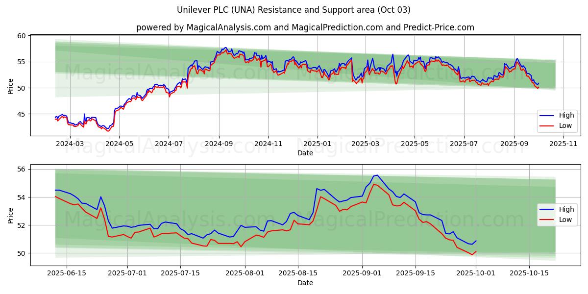  Unilever PLC (UNA) Support and Resistance area (01 Oct) 