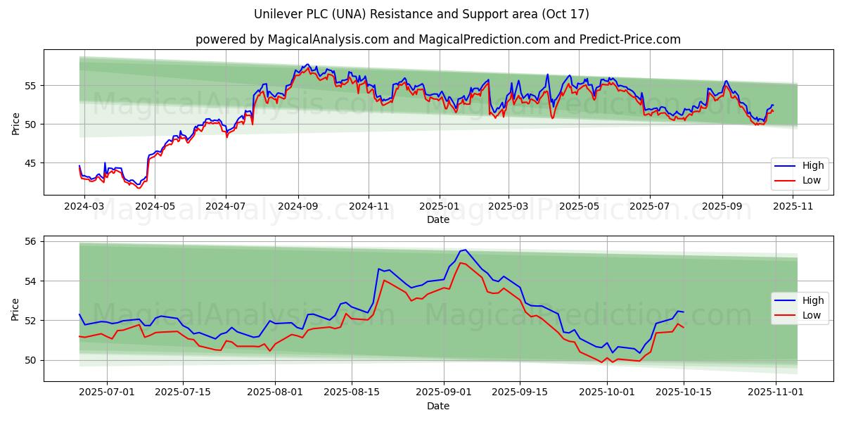 Unilever PLC (UNA) Support and Resistance area (16 Oct) Unilever PLC (UNA) Support and Resistance area (16 Oct)