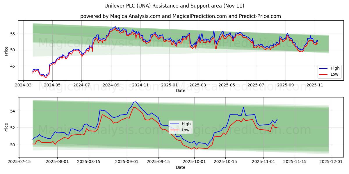  Unilever PLC (UNA) Support and Resistance area (10 Nov) 