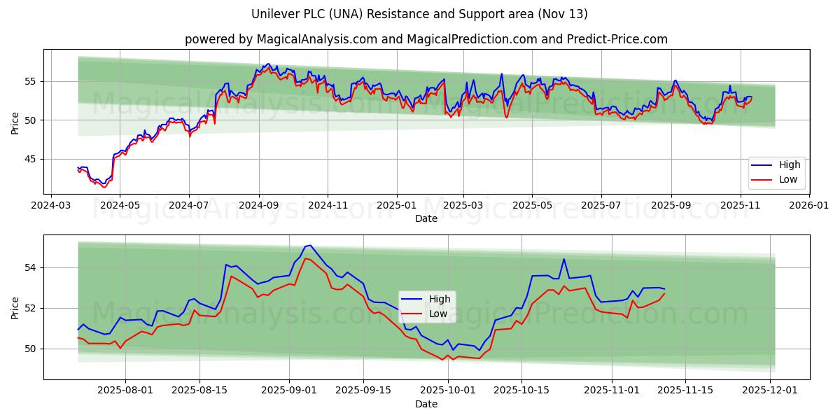  Unilever PLC (UNA) Support and Resistance area (12 Nov) 