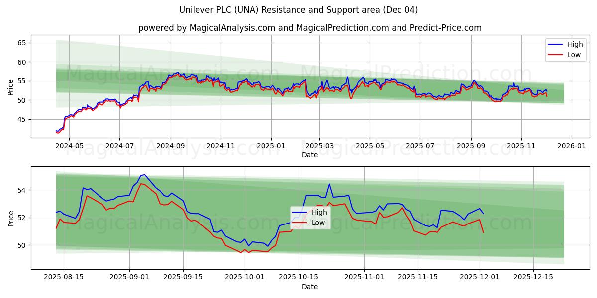  Unilever PLC (UNA) Support and Resistance area (03 Dec) 