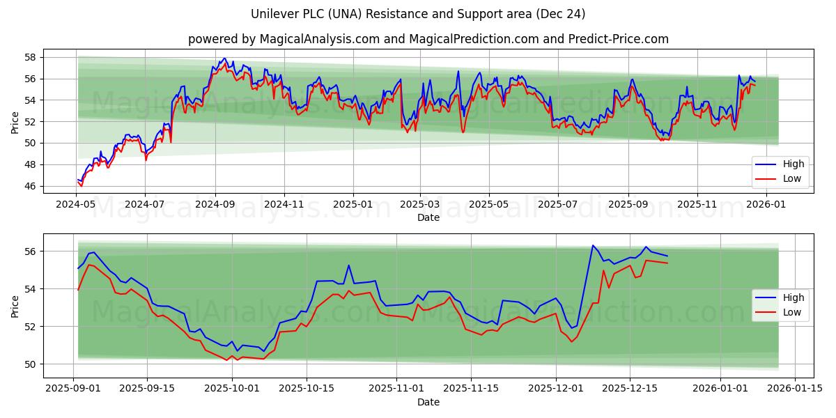 Unilever PLC (UNA) Support and Resistance area (23 Dec) 