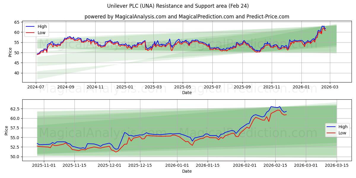  Unilever PLC (UNA) Support and Resistance area (23 Feb) 
