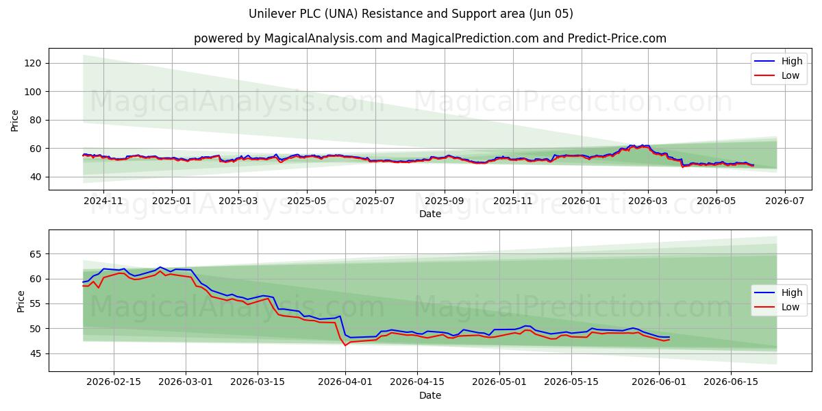  Unilever PLC (UNA) Support and Resistance area (03 Jun) 