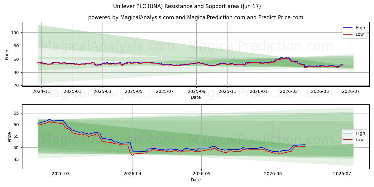  Unilever PLC (UNA) Support and Resistance area (09 Jun) 