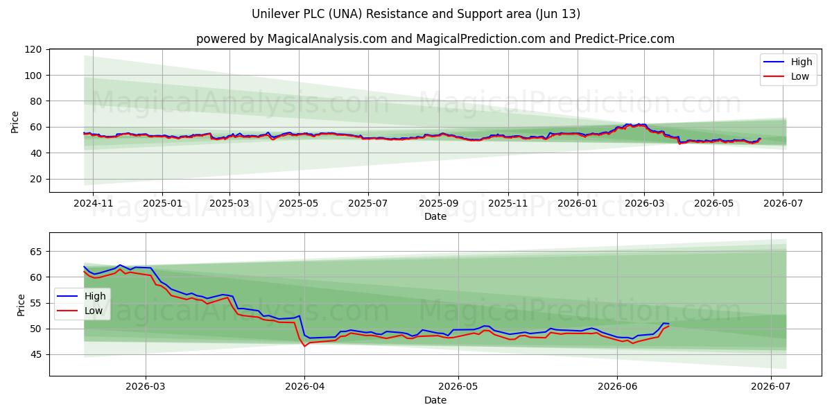  Unilever PLC (UNA) Support and Resistance area (11 Jun) 