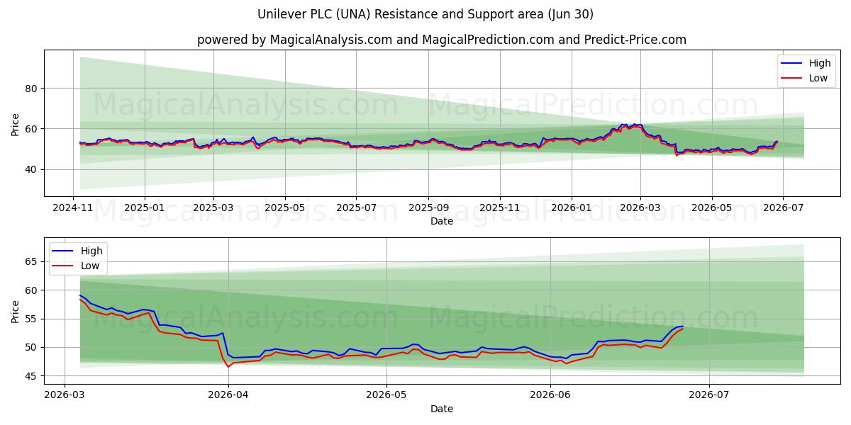  Unilever PLC (UNA) Support and Resistance area (29 Jun) 