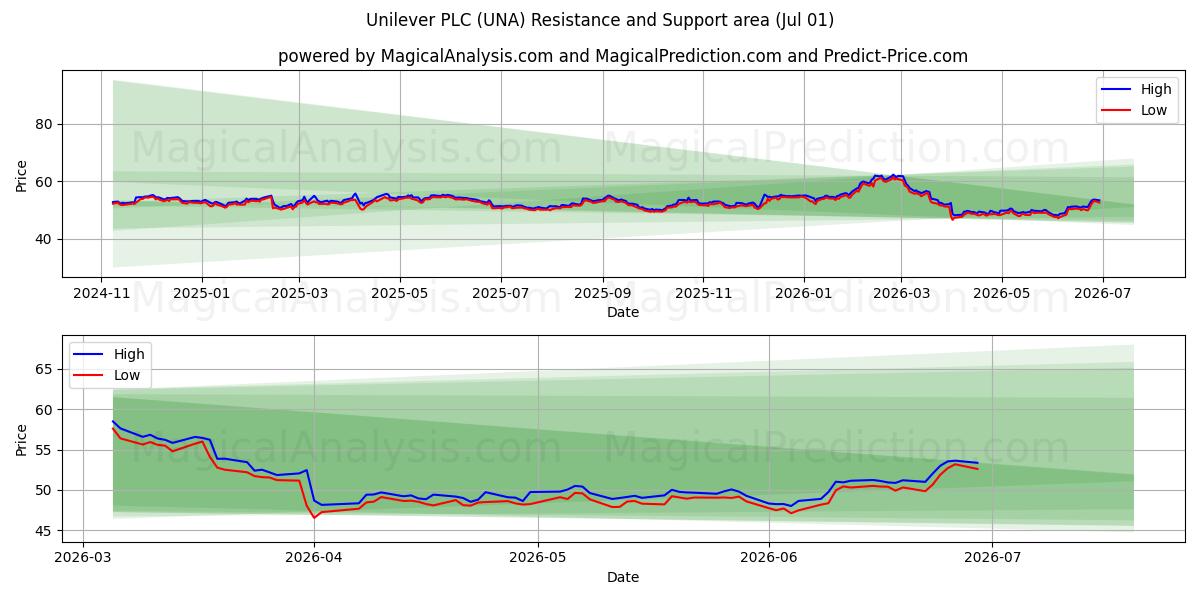  Unilever PLC (UNA) Support and Resistance area (30 Jun) 