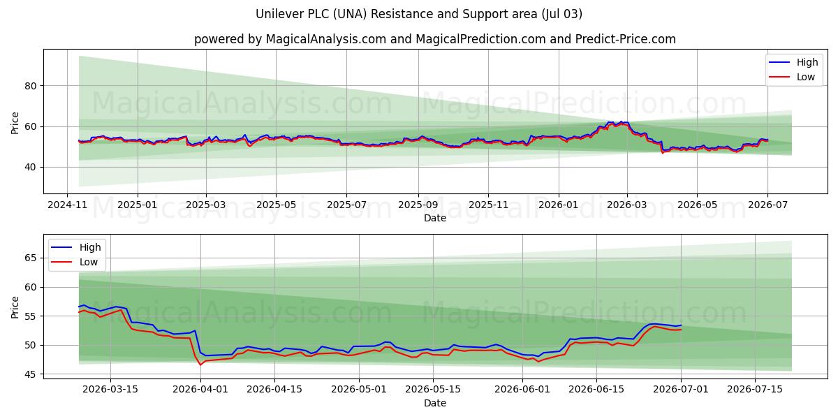  Unilever PLC (UNA) Support and Resistance area (02 Jul) 