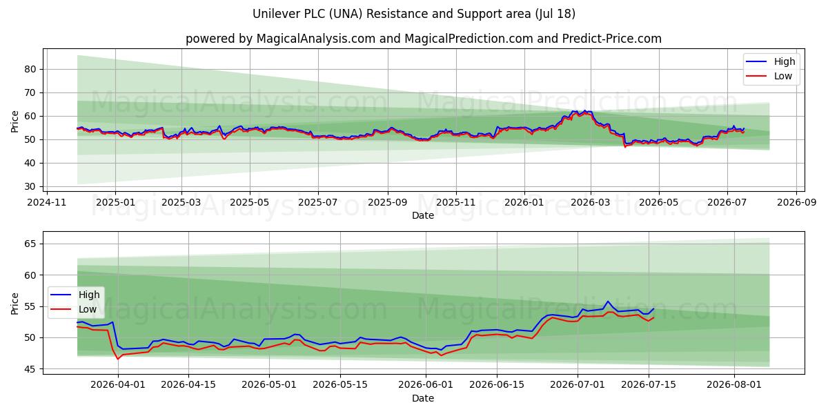  Unilever PLC (UNA) Support and Resistance area (17 Jul) 