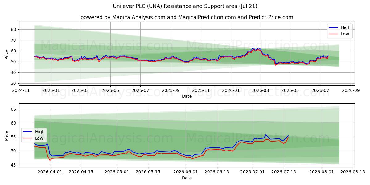  Unilever PLC (UNA) Support and Resistance area (20 Jul) 