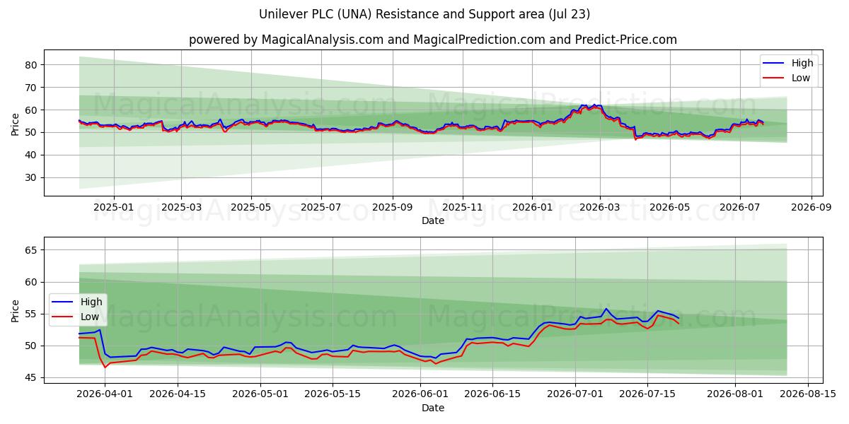  Unilever PLC (UNA) Support and Resistance area (22 Jul) 
