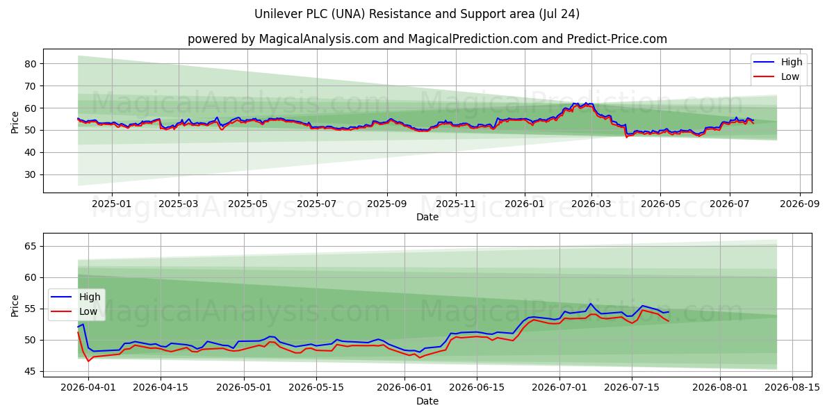  Unilever PLC (UNA) Support and Resistance area (23 Jul) 