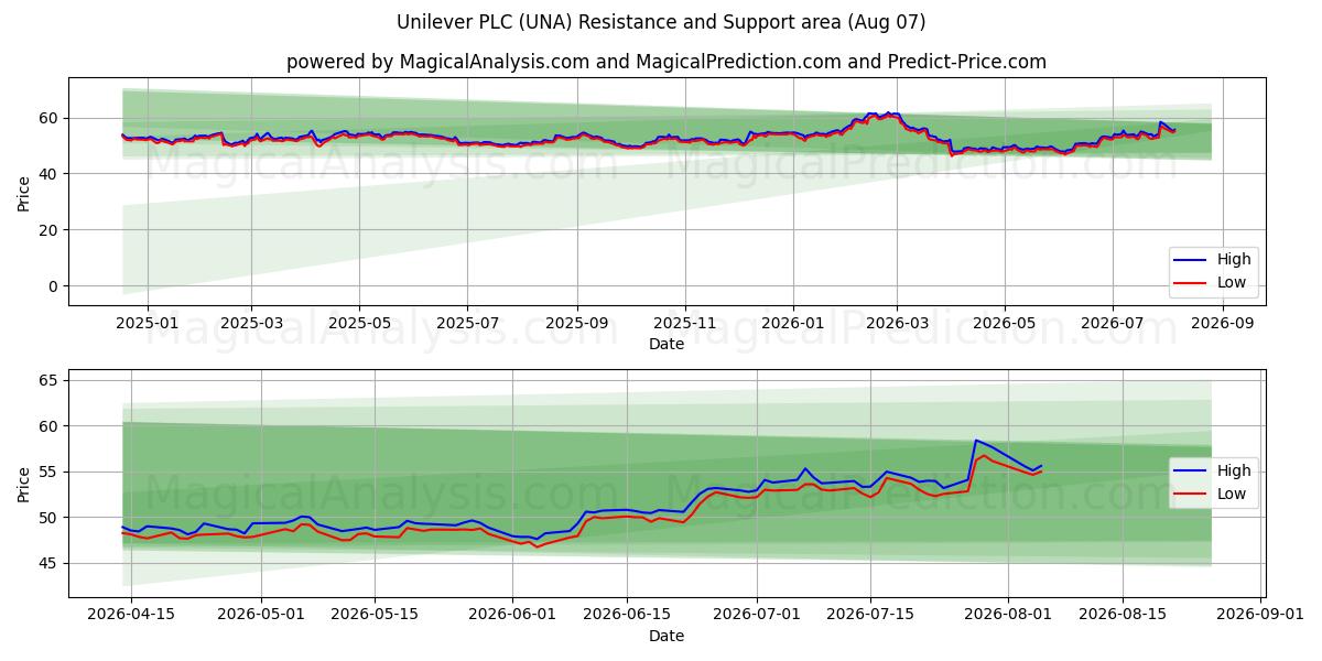  Unilever PLC (UNA) Support and Resistance area (06 Aug) 
