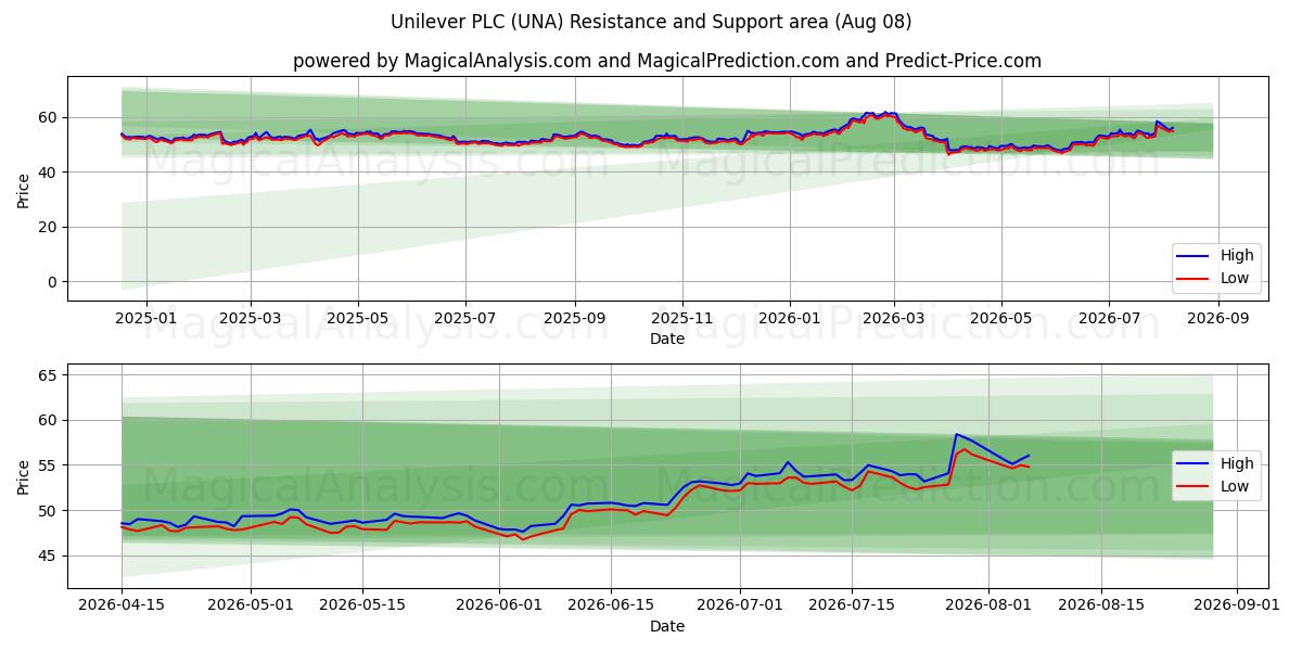  Unilever PLC (UNA) Support and Resistance area (07 Aug) 