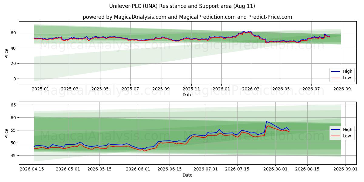  Unilever PLC (UNA) Support and Resistance area (10 Aug) 