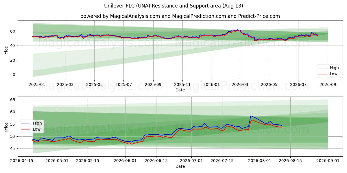  Unilever PLC (UNA) Support and Resistance area (12 Aug) 