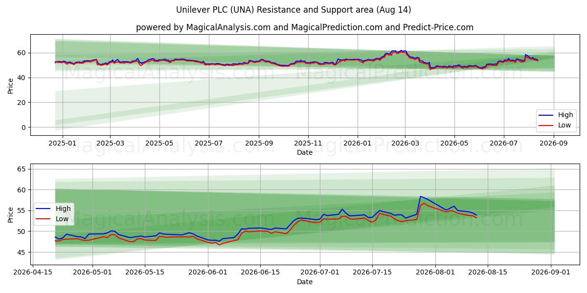  Unilever PLC (UNA) Support and Resistance area (13 Aug) 