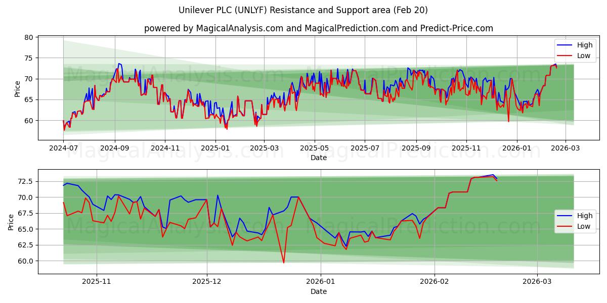  Unilever PLC (UNLYF) Support and Resistance area (19 Feb) 