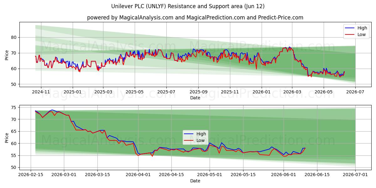  Unilever PLC (UNLYF) Support and Resistance area (11 Jun) 
