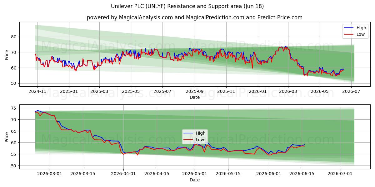  Unilever PLC (UNLYF) Support and Resistance area (17 Jun) 