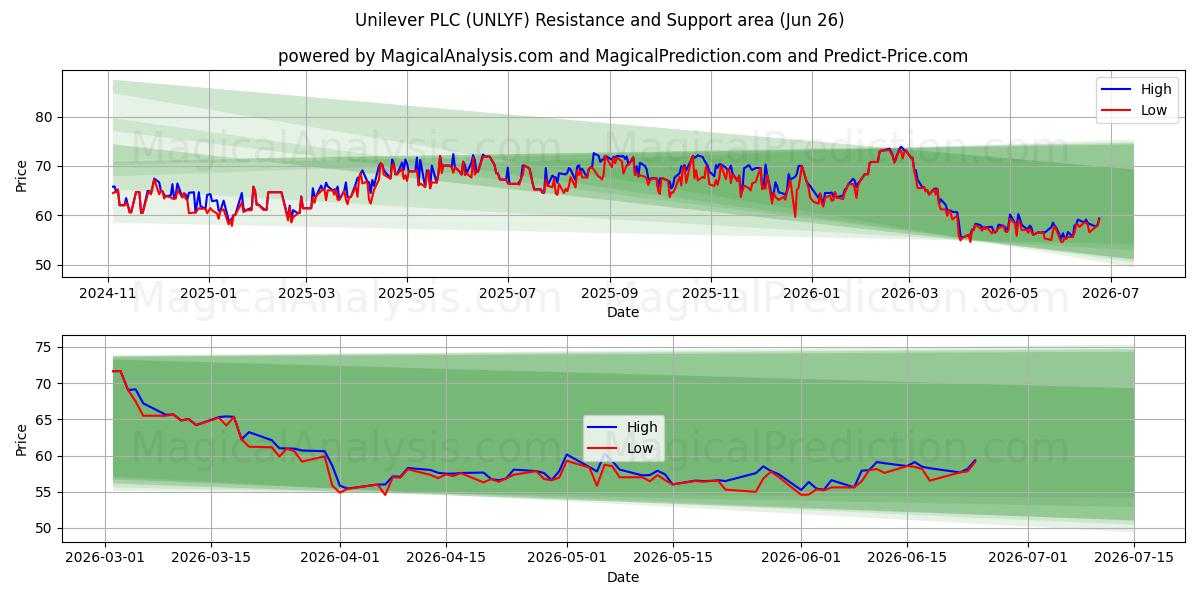  Unilever PLC (UNLYF) Support and Resistance area (25 Jun) 
