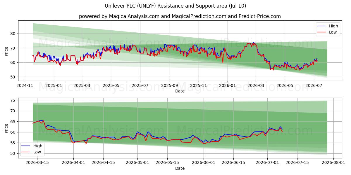  Unilever PLC (UNLYF) Support and Resistance area (09 Jul) 