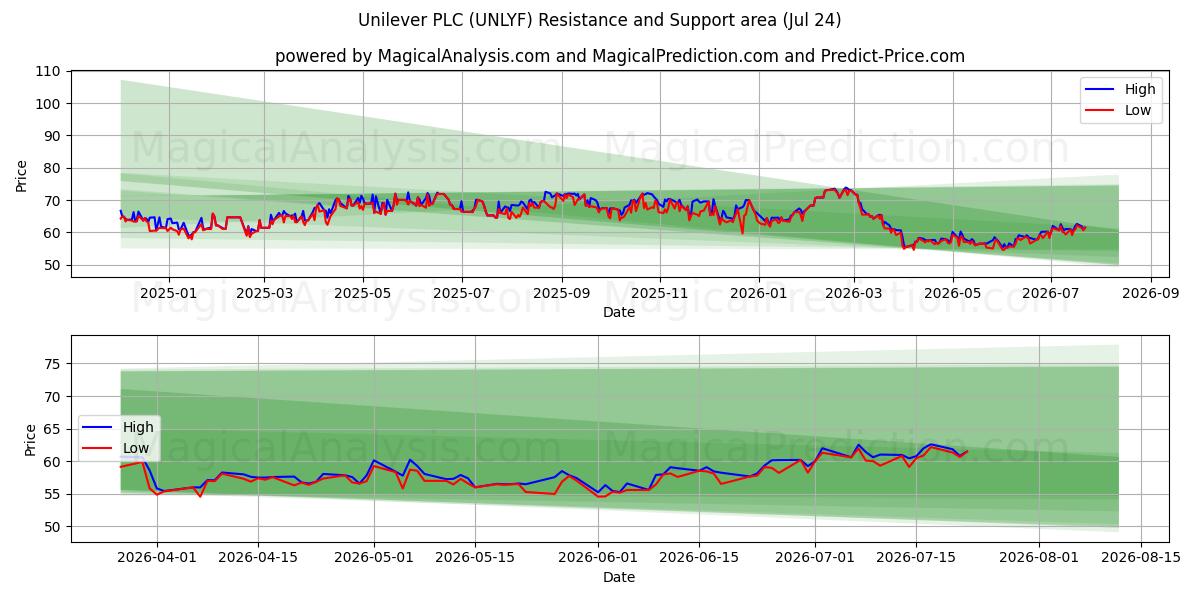  Unilever PLC (UNLYF) Support and Resistance area (23 Jul) 