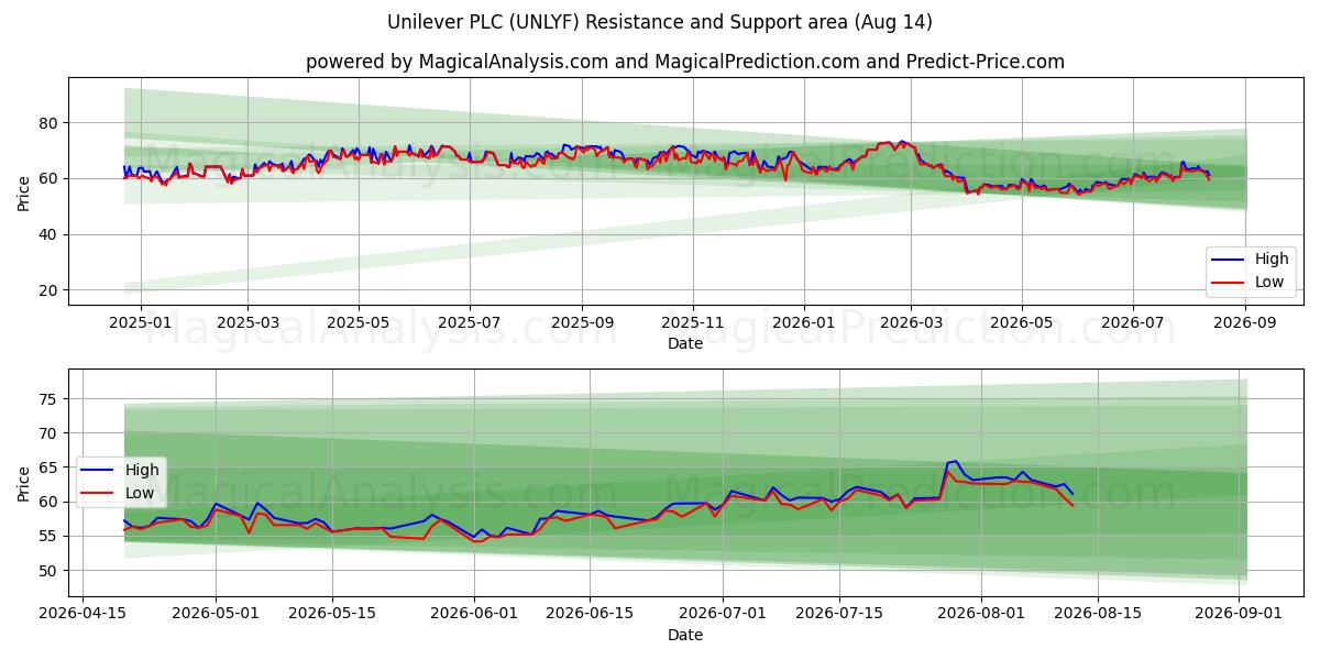  Unilever PLC (UNLYF) Support and Resistance area (13 Aug) 