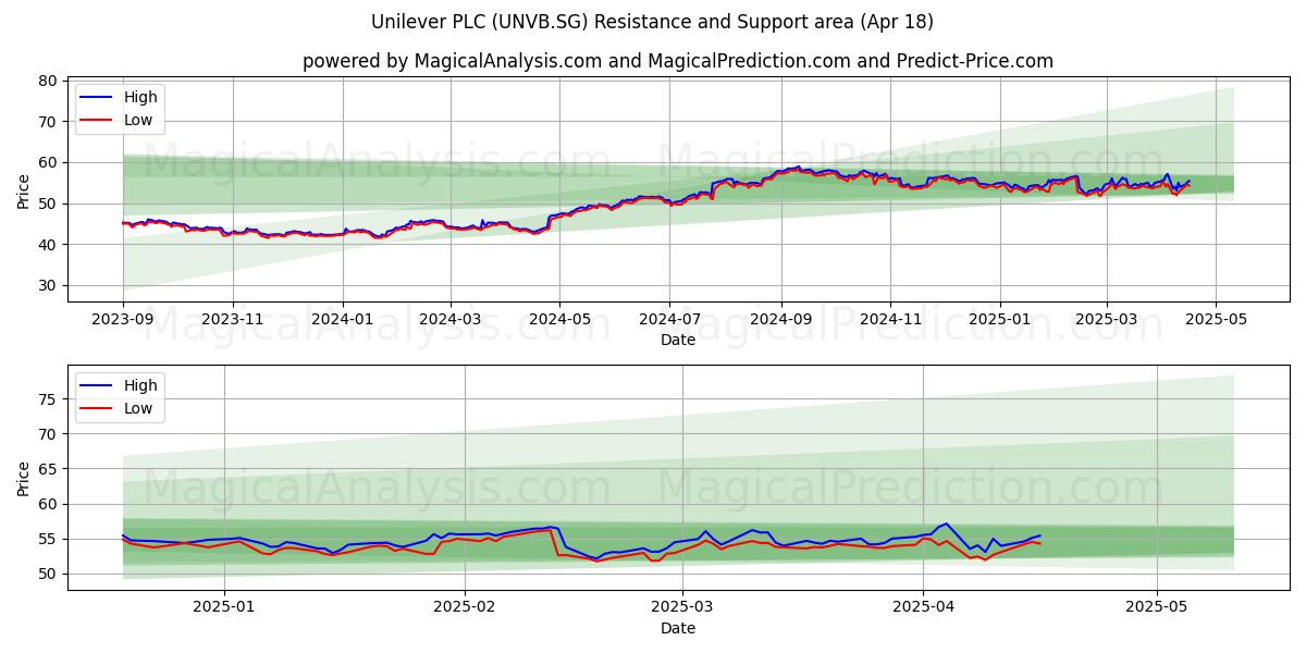  Unilever PLC (UNVB.SG) Support and Resistance area (18 Apr) 