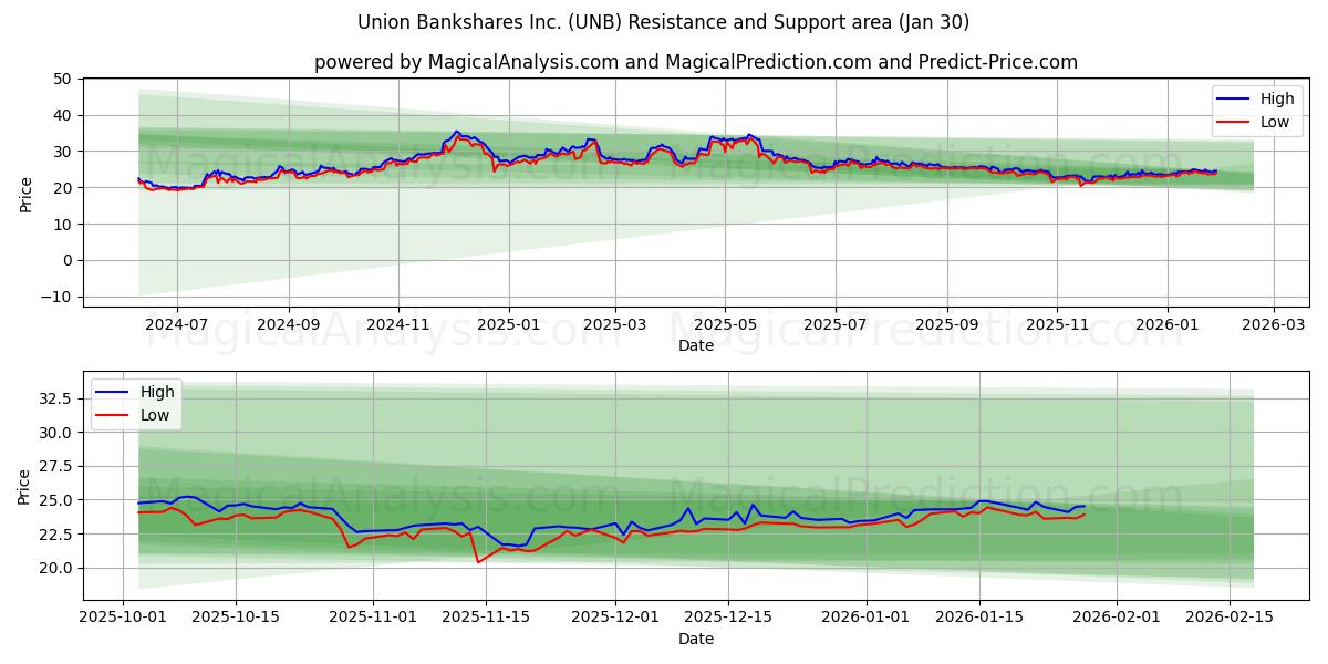  Union Bankshares Inc. (UNB) Support and Resistance area (29 Jan) 