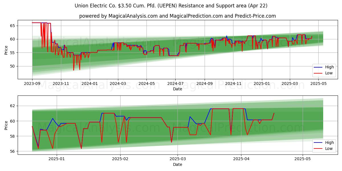  Union Electric Co. $3.50 Cum. Pfd. (UEPEN) Support and Resistance area (22 Apr) 