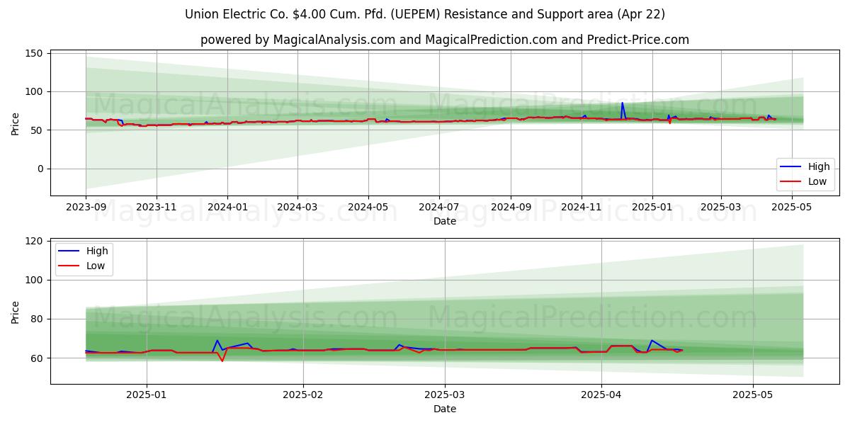  Union Electric Co. $4.00 Cum. Pfd. (UEPEM) Support and Resistance area (22 Apr) 