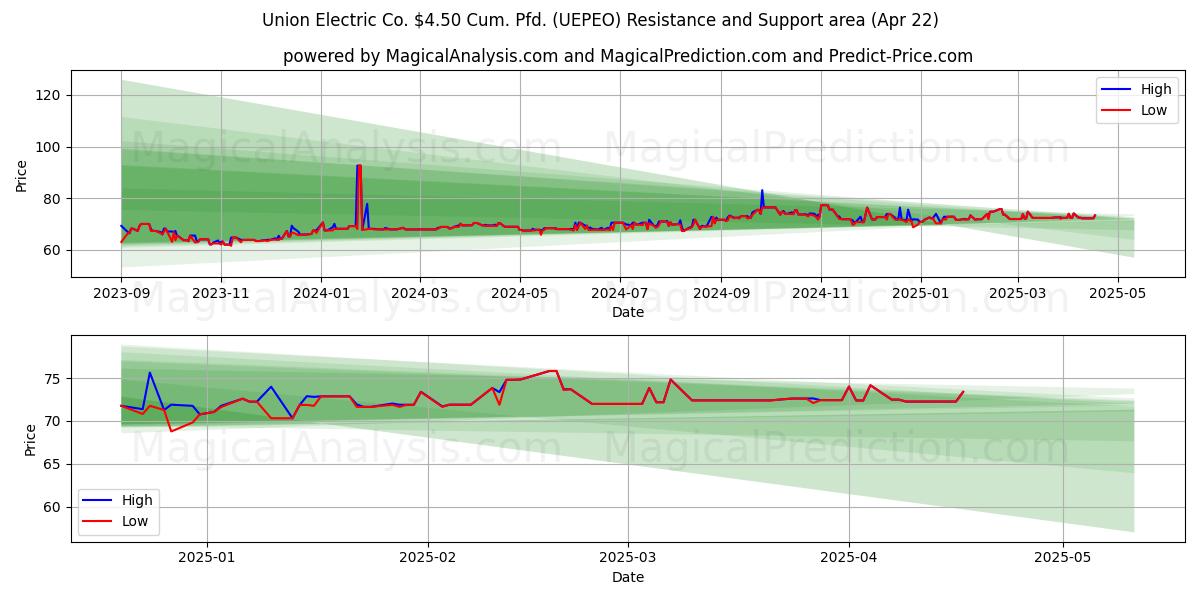  Union Electric Co. $4.50 Cum. Pfd. (UEPEO) Support and Resistance area (22 Apr) 