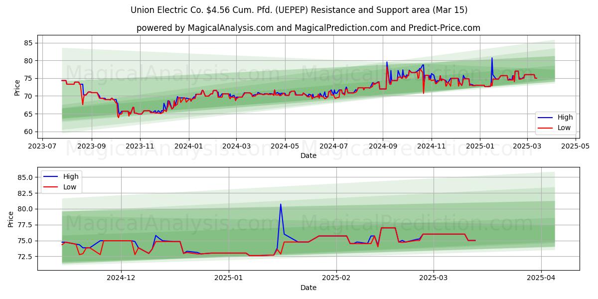  Union Electric Co. $4.56 Cum. Pfd. (UEPEP) Support and Resistance area (15 Mar) 