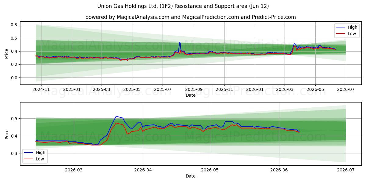  Union Gas Holdings Ltd. (1F2) Support and Resistance area (11 Jun) 
