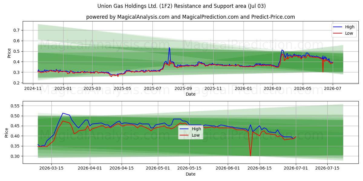  Union Gas Holdings Ltd. (1F2) Support and Resistance area (02 Jul) 